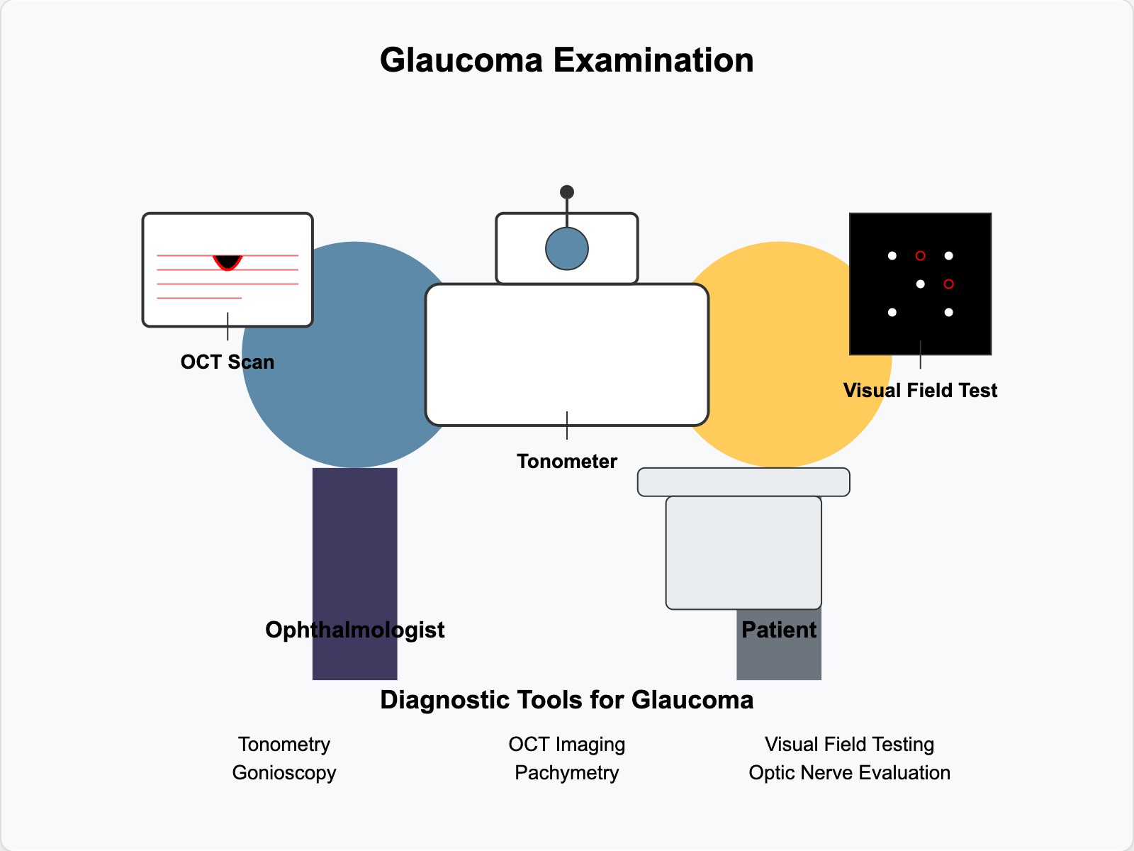 Glaucoma Examination